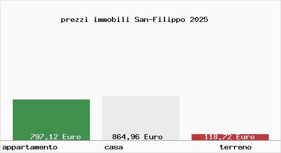 prezzi immobili San-Filippo