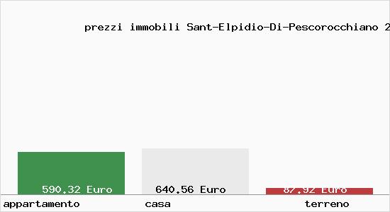 prezzi immobili Sant-Elpidio-Di-Pescorocchiano