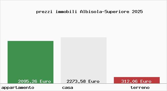 prezzi immobili Albisola-Superiore