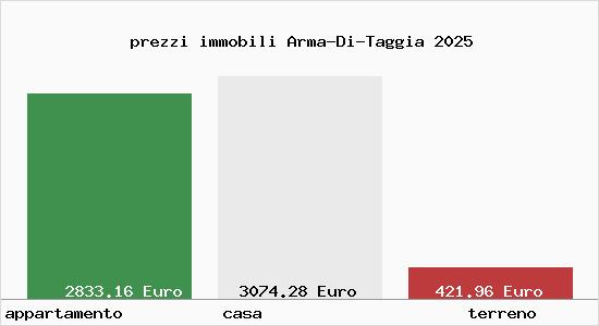 prezzi immobili Arma-Di-Taggia