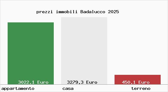 prezzi immobili Badalucco