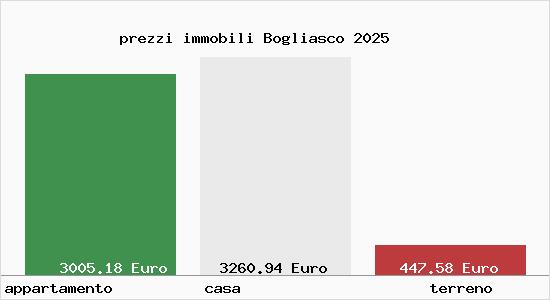 prezzi immobili Bogliasco