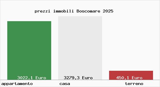 prezzi immobili Boscomare