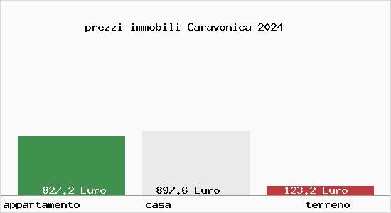 prezzi immobili Caravonica