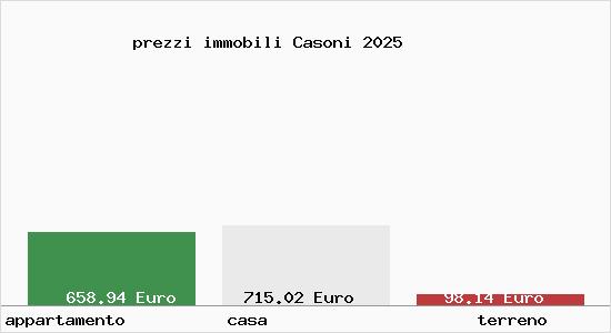 prezzi immobili Casoni