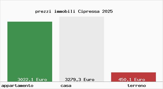 prezzi immobili Cipressa