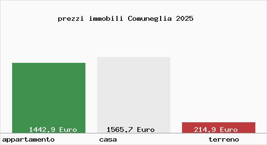 prezzi immobili Comuneglia