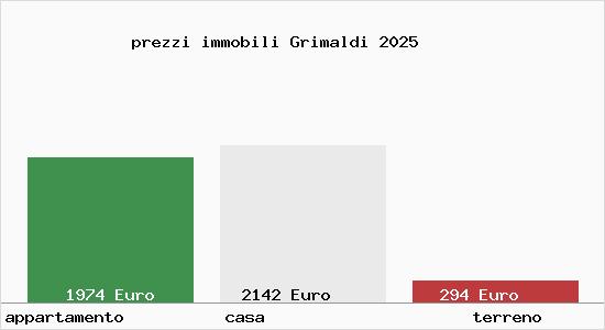 prezzi immobili Grimaldi