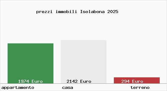prezzi immobili Isolabona