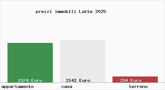 prezzi immobili Latte