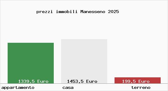 prezzi immobili Manesseno