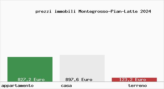 prezzi immobili Montegrosso-Pian-Latte