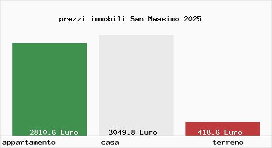 prezzi immobili San-Massimo