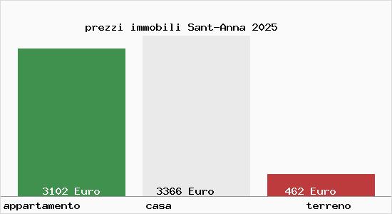 prezzi immobili Sant-Anna