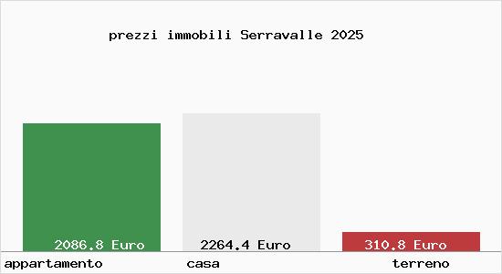 prezzi immobili Serravalle