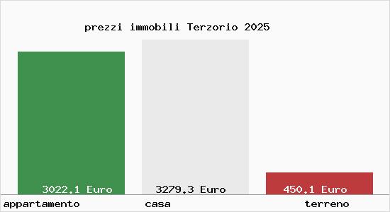 prezzi immobili Terzorio