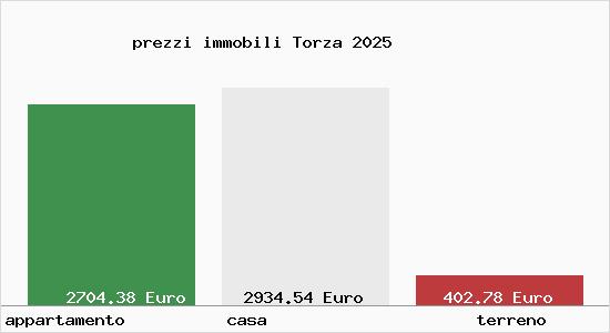 prezzi immobili Torza
