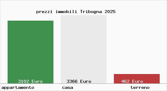 prezzi immobili Tribogna