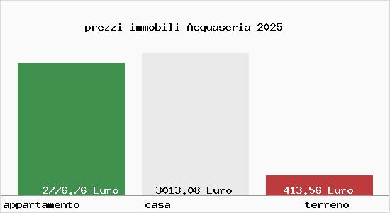 prezzi immobili Acquaseria