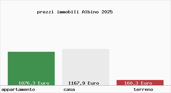 prezzi immobili Albino