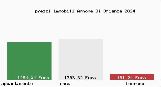 prezzi immobili Annone-Di-Brianza