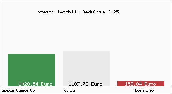 prezzi immobili Bedulita