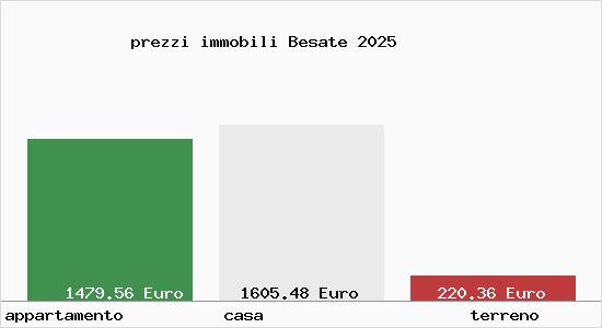 prezzi immobili Besate