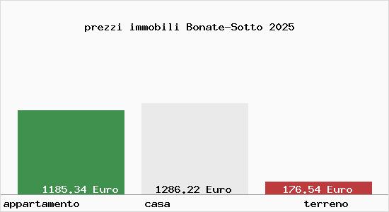 prezzi immobili Bonate-Sotto
