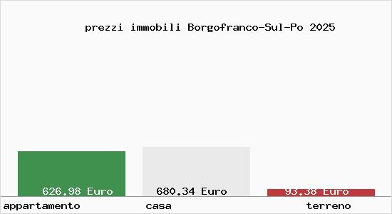 prezzi immobili Borgofranco-Sul-Po