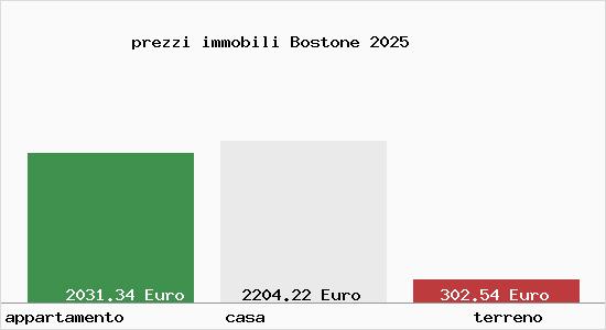 prezzi immobili Bostone