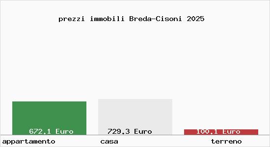 prezzi immobili Breda-Cisoni