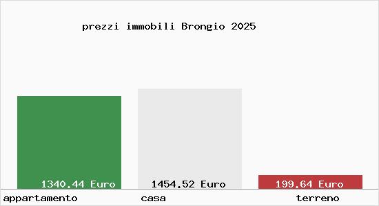 prezzi immobili Brongio