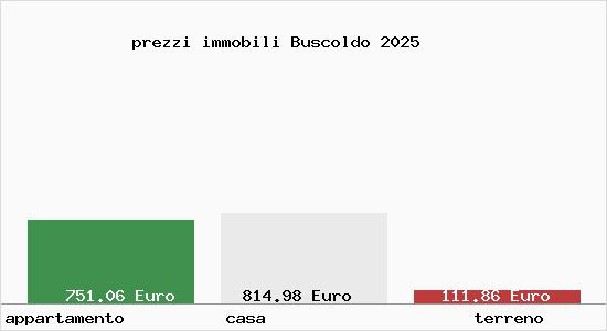 prezzi immobili Buscoldo