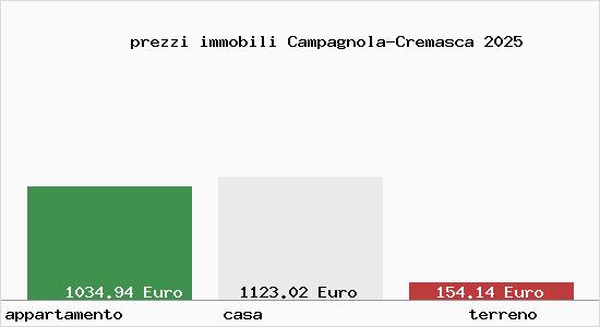 prezzi immobili Campagnola-Cremasca