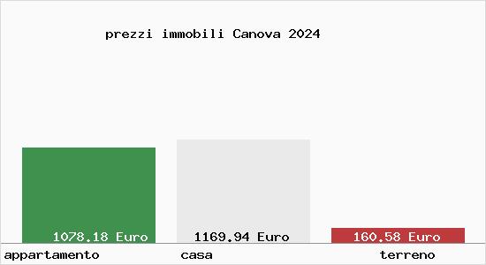 prezzi immobili Canova