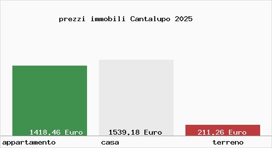 prezzi immobili Cantalupo
