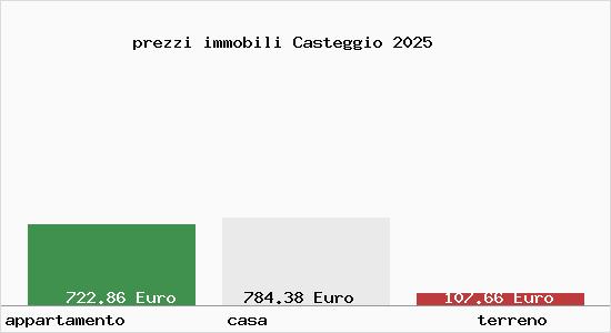 prezzi immobili Casteggio