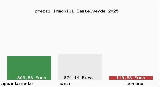 prezzi immobili Castelverde