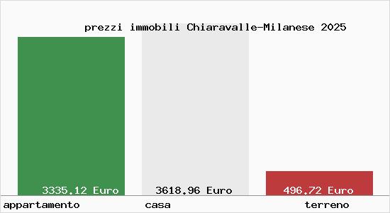 prezzi immobili Chiaravalle-Milanese