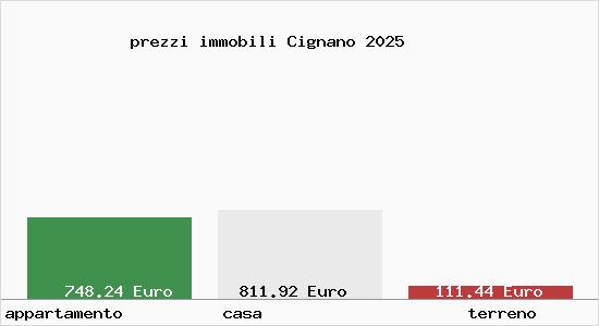 prezzi immobili Cignano