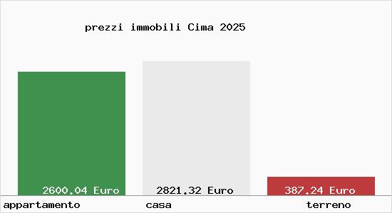 prezzi immobili Cima