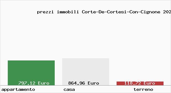 prezzi immobili Corte-De-Cortesi-Con-Cignone