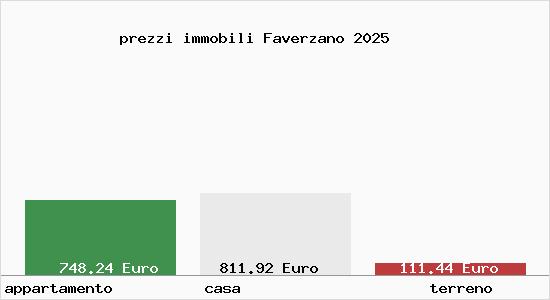 prezzi immobili Faverzano