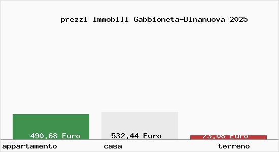 prezzi immobili Gabbioneta-Binanuova