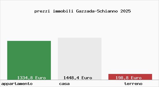 prezzi immobili Gazzada-Schianno