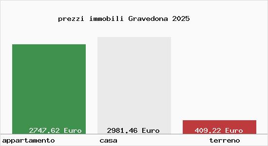 prezzi immobili Gravedona