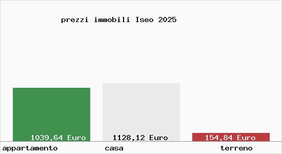 prezzi immobili Iseo