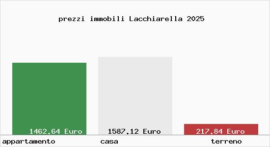 prezzi immobili Lacchiarella
