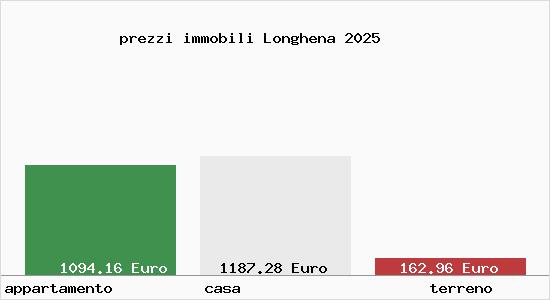 prezzi immobili Longhena
