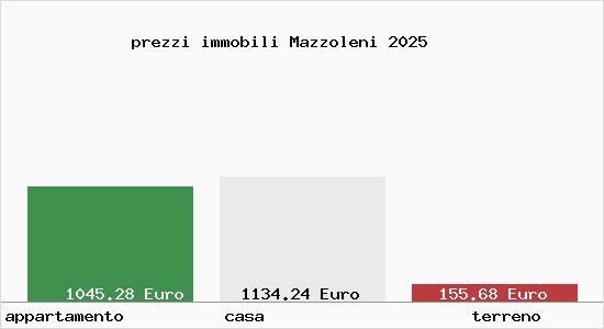 prezzi immobili Mazzoleni